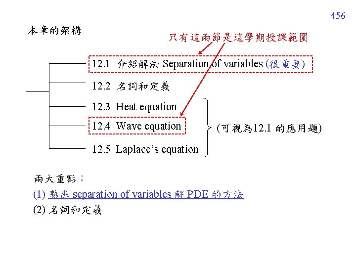 456 本章的架構 只有這兩節是這學期授課範圍 12. 1 介紹解法 Separation of variables (很重要) 12. 2 名詞和定義 12.