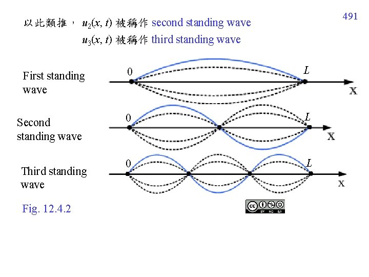 491 以此類推， u 2(x, t) 被稱作 second standing wave u 3(x, t) 被稱作 third