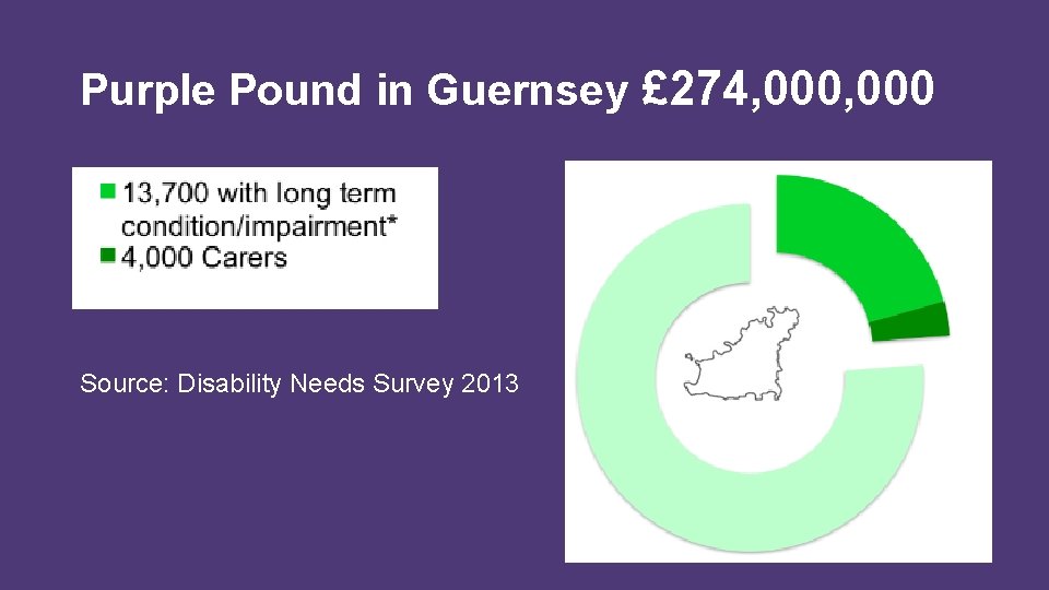 Purple Pound in Guernsey £ 274, 000 Source: Disability Needs Survey 2013 
