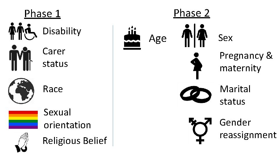 Phase 2 Phase 1 Disability Carer status Race Sexual orientation Religious Belief Age Sex