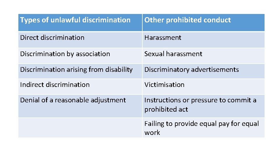 Types of unlawful discrimination Other prohibited conduct Direct discrimination Harassment Discrimination by association Sexual