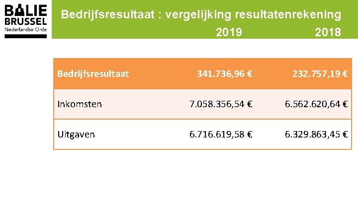 Bedrijfsresultaat : vergelijking resultatenrekening 2019 2018 Bedrijfsresultaat 341. 736, 96 € 232. 757, 19