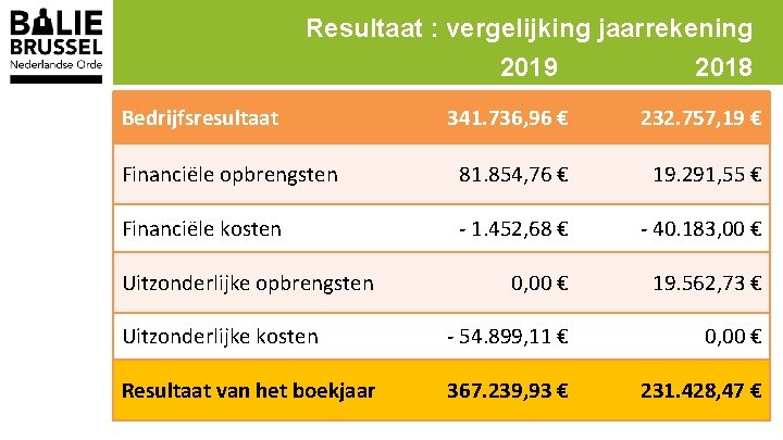Resultaat : vergelijking jaarrekening 2019 2018 Bedrijfsresultaat 341. 736, 96 € 232. 757, 19