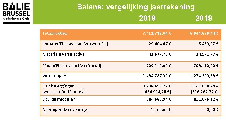 Balans: vergelijking jaarrekening 2019 2018 Totaal activa 7. 411. 733, 04 € 6. 944.