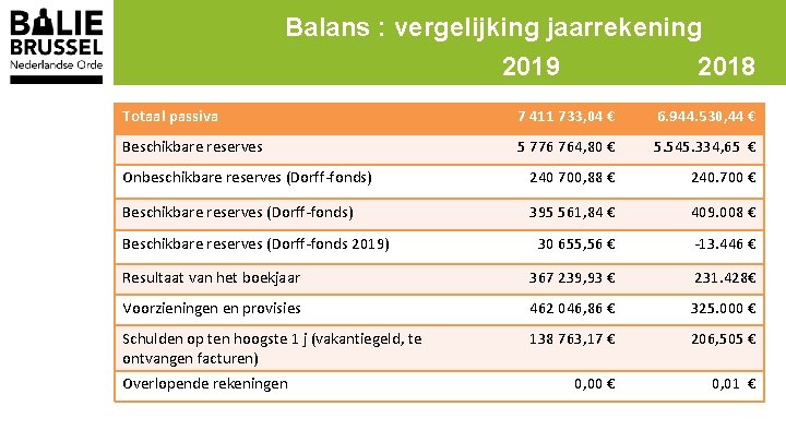 Balans : vergelijking jaarrekening 2019 2018 Totaal passiva 7 411 733, 04 € 6.