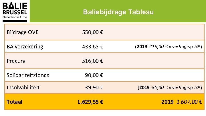 Baliebijdrage Tableau Bijdrage OVB 550, 00 € BA verzekering 433, 65 € Precura 516,