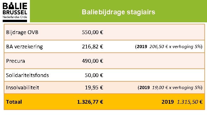Baliebijdrage stagiairs Bijdrage OVB 550, 00 € BA verzekering 216, 82 € Precura 490,