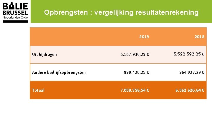 Opbrengsten : vergelijking resultatenrekening Uit bijdragen Andere bedrijfsopbrengsten Totaal 2019 2018 6. 167. 930,