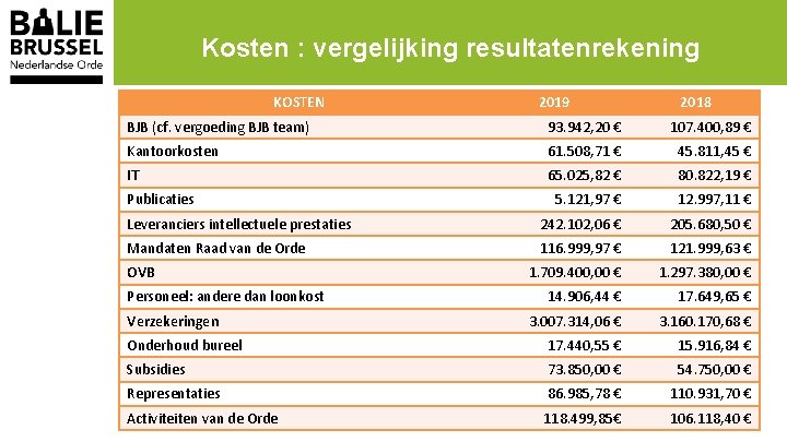 Kosten : vergelijking resultatenrekening KOSTEN 2019 2018 BJB (cf. vergoeding BJB team) 93. 942,