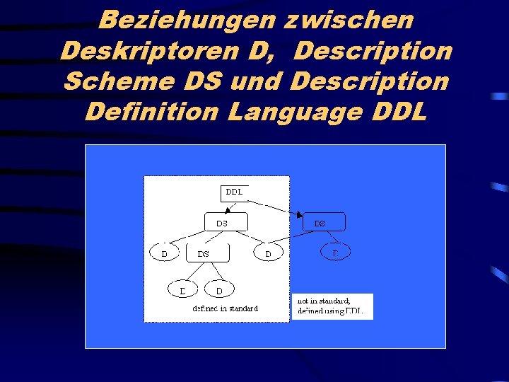 Beziehungen zwischen Deskriptoren D, Description Scheme DS und Description Definition Language DDL 