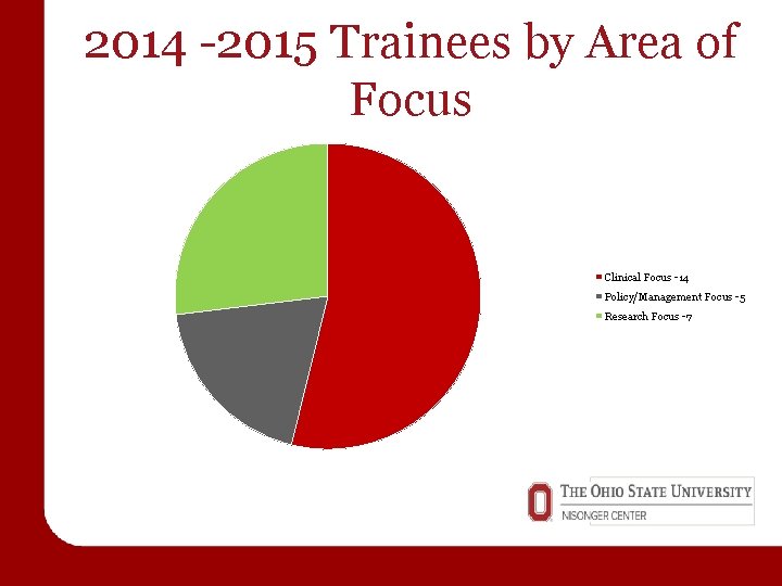 2014 -2015 Trainees by Area of Focus Clinical Focus -14 Policy/Management Focus -5 Research