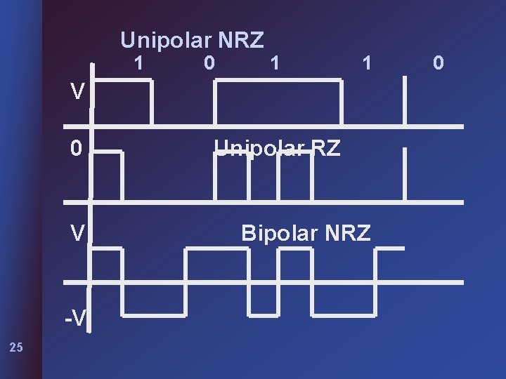 Unipolar NRZ 1 0 1 1 V 0 V -V 25 Unipolar RZ Bipolar