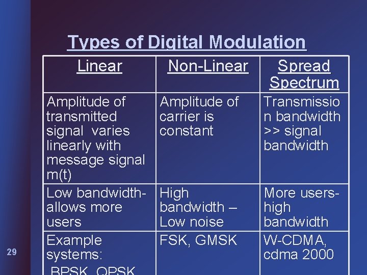 Types of Digital Modulation Linear 29 Amplitude of transmitted signal varies linearly with message