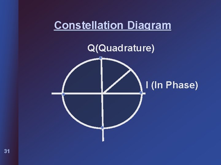 Constellation Diagram Q(Quadrature) I (In Phase) 31 