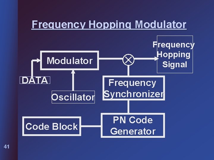 Frequency Hopping Modulator DATA Frequency Oscillator Synchronizer Code Block 41 Frequency Hopping Signal PN