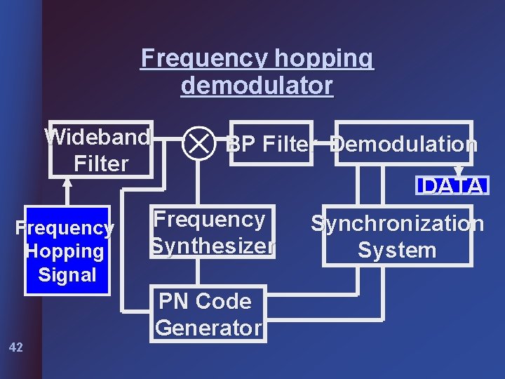 Frequency hopping demodulator Wideband Filter Frequency Hopping Signal 42 BP Filter Demodulation DATA Frequency