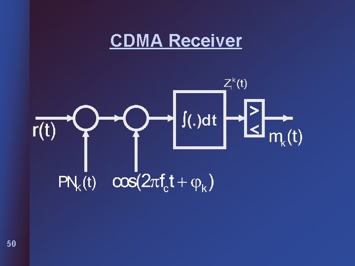 CDMA Receiver (. )dt 50 