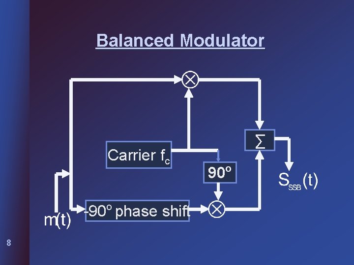 Balanced Modulator Carrier fc -90 o phase shift 8 ∑ 90 o 