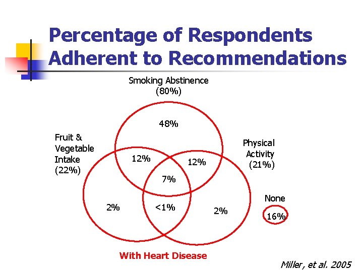 Percentage of Respondents Adherent to Recommendations Smoking Abstinence (80%) 48% Fruit & Vegetable Intake