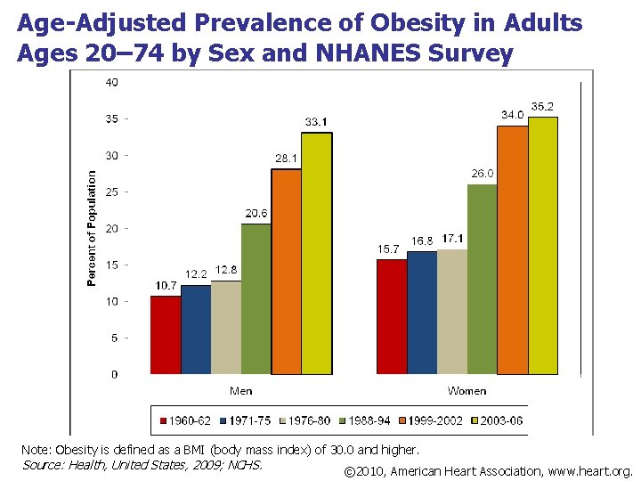 Age-Adjusted Prevalence of Obesity in Adults Ages 20– 74 by Sex and NHANES Survey