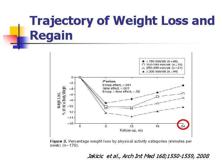 Trajectory of Weight Loss and Regain Jakicic et al. , Arch Int Med 168;