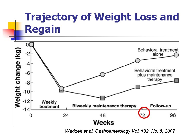Trajectory of Weight Loss and Regain Wadden et al. Gastroenterology Vol. 132, No. 6,