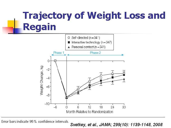 Trajectory of Weight Loss and Regain Svetkey, et al. , JAMA; 299(10): 1139 -1148,