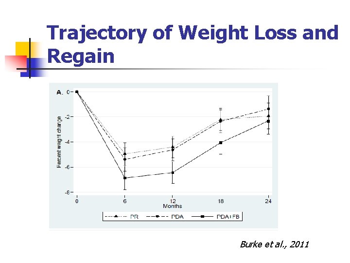 Trajectory of Weight Loss and Regain Burke et al. , 2011 