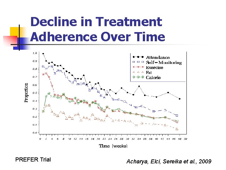 Decline in Treatment Adherence Over Time PREFER Trial Acharya, Elci, Sereika et al. ,