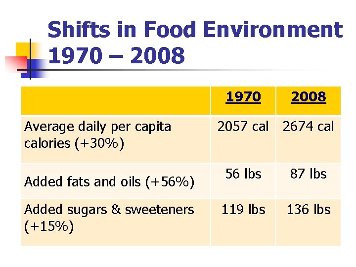 Shifts in Food Environment 1970 – 2008 Average daily per capita calories (+30%) Added