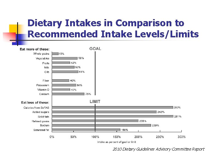 Dietary Intakes in Comparison to Recommended Intake Levels/Limits 2010 Dietary Guidelines Advisory Committee Report