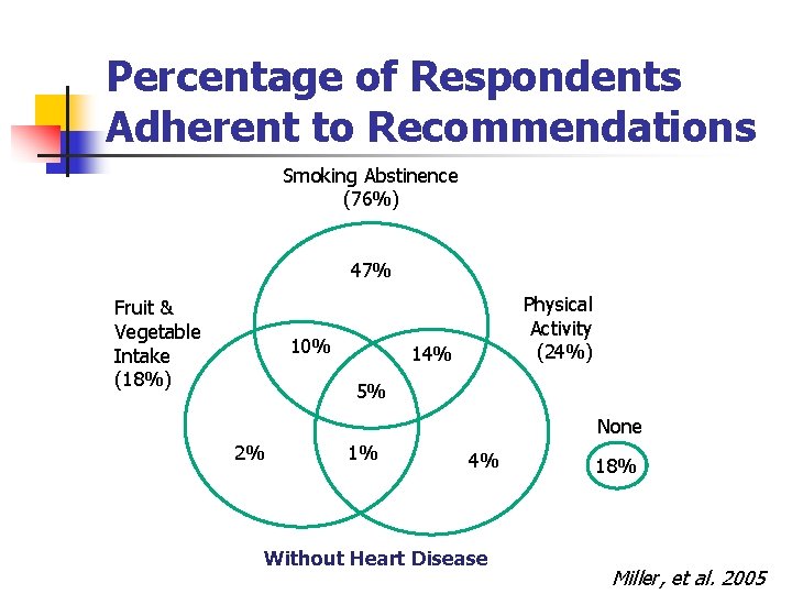Percentage of Respondents Adherent to Recommendations Smoking Abstinence (76%) 47% Fruit & Vegetable Intake