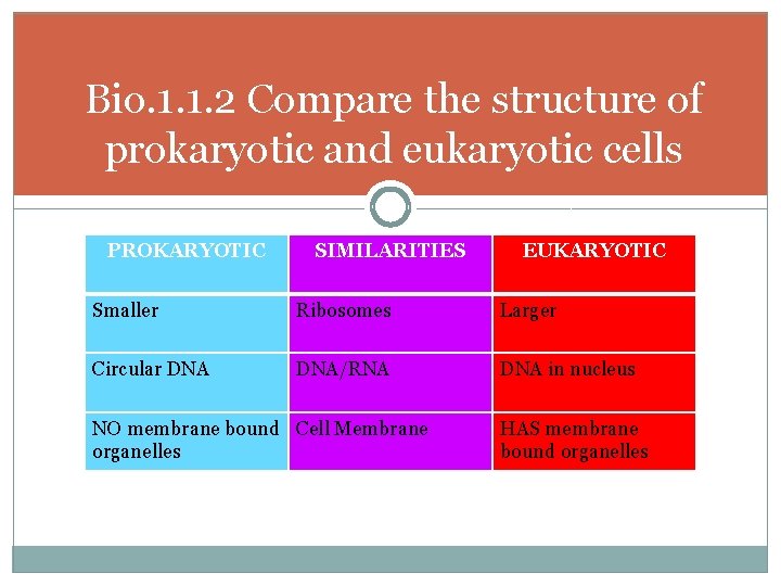 Bio. 1. 1. 2 Compare the structure of prokaryotic and eukaryotic cells PROKARYOTIC SIMILARITIES