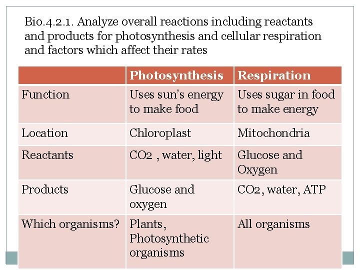 Bio. 4. 2. 1. Analyze overall reactions including reactants and products for photosynthesis and