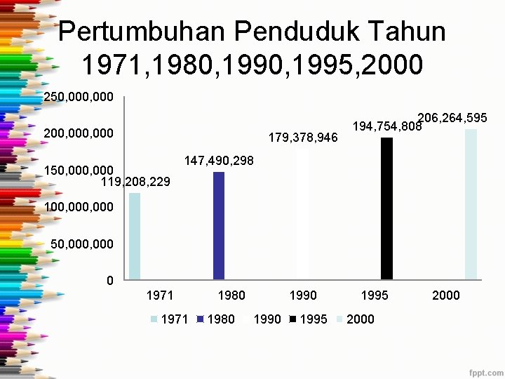 Pertumbuhan Penduduk Tahun 1971, 1980, 1995, 2000 250, 000 200, 000 179, 378, 946