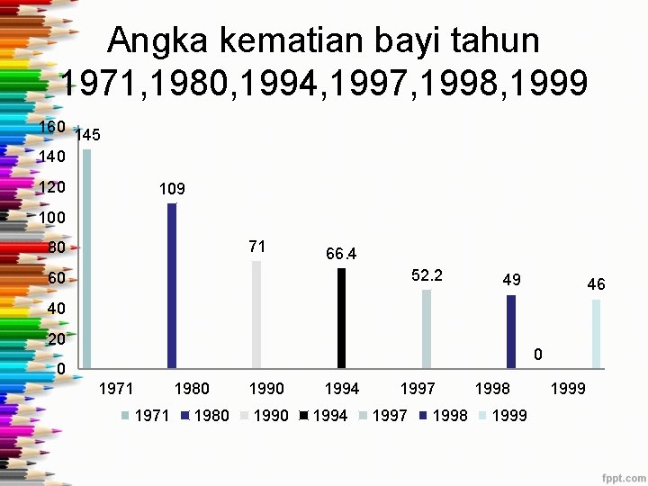 Angka kematian bayi tahun 1971, 1980, 1994, 1997, 1998, 1999 160 145 140 120
