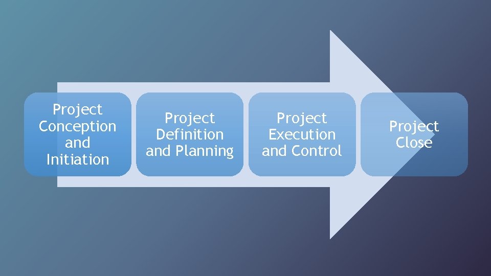 Project Conception and Initiation Project Definition and Planning Project Execution and Control Project Close