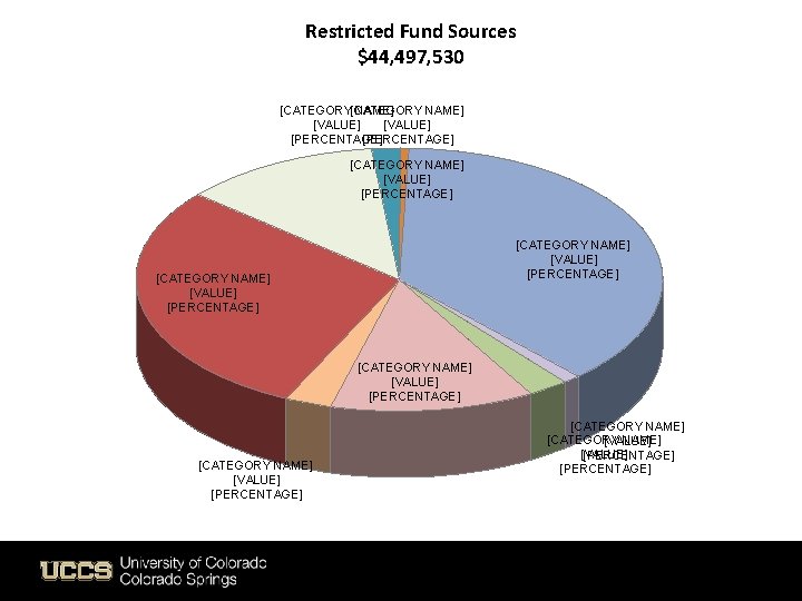 Restricted Fund Sources $44, 497, 530 [CATEGORY NAME] [VALUE] [PERCENTAGE] [CATEGORY NAME] [VALUE] [PERCENTAGE]