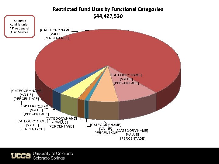 Facilities & Administration ? ? ? to General Fund Sources Restricted Fund Uses by