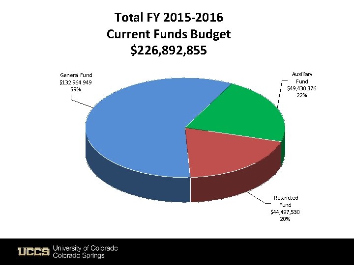 Total FY 2015 -2016 Current Funds Budget $226, 892, 855 General Fund $132 964