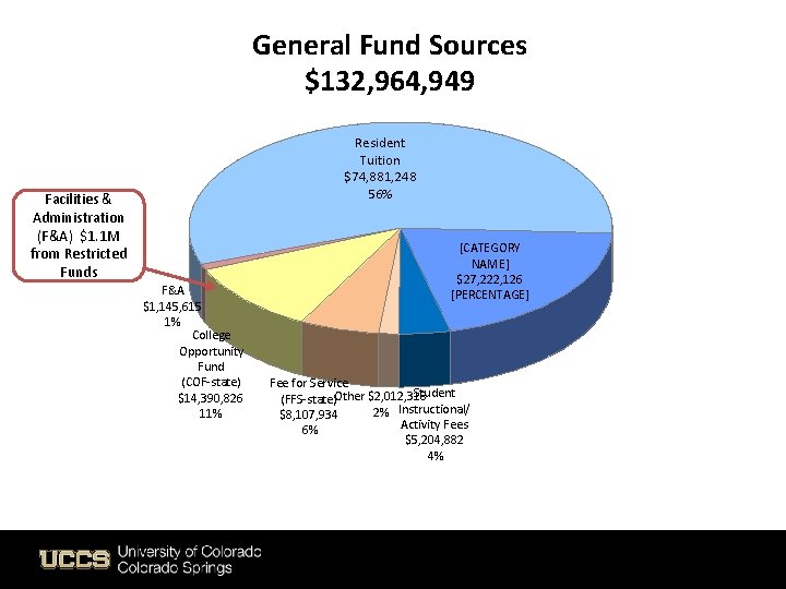 General Fund Sources $132, 964, 949 Resident Tuition $74, 881, 248 56% Facilities &