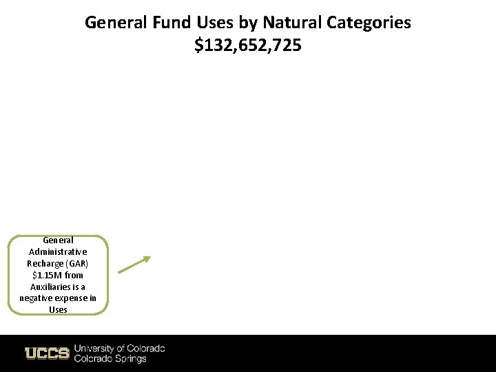 General Fund Uses by Natural Categories $132, 652, 725 General Administrative Recharge (GAR) $1.