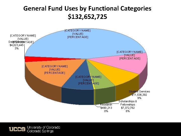 General Fund Uses by Functional Categories $132, 652, 725 [CATEGORY NAME] [VALUE] Debt Service