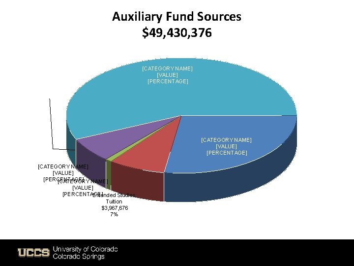 Auxiliary Fund Sources $49, 430, 376 [CATEGORY NAME] [VALUE] [PERCENTAGE] Extended Studies Tuition $3,