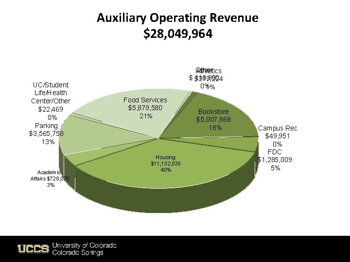 Auxiliary Operating Revenue $28, 049, 964 UC/Student Life/Health Center/Other $22, 469 0% Parking $3,