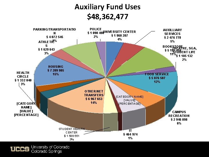 Auxiliary Fund Uses $48, 362, 477 POLICE $ 1 090 498 UNIVERSITY CENTER $