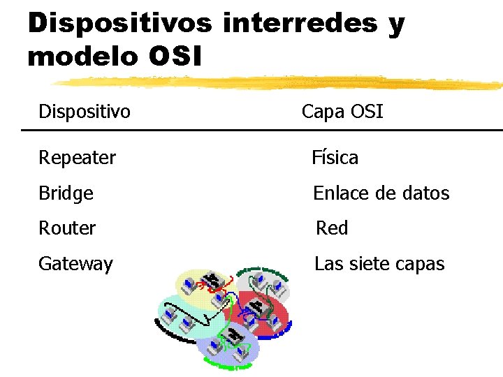 Dispositivos interredes y modelo OSI Dispositivo Capa OSI Repeater Física Bridge Enlace de datos