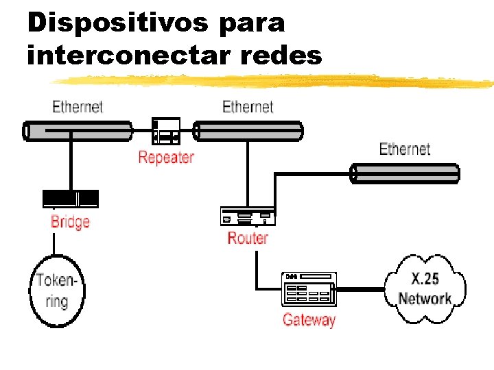 Dispositivos para interconectar redes 