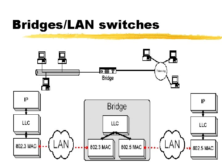 Bridges/LAN switches 