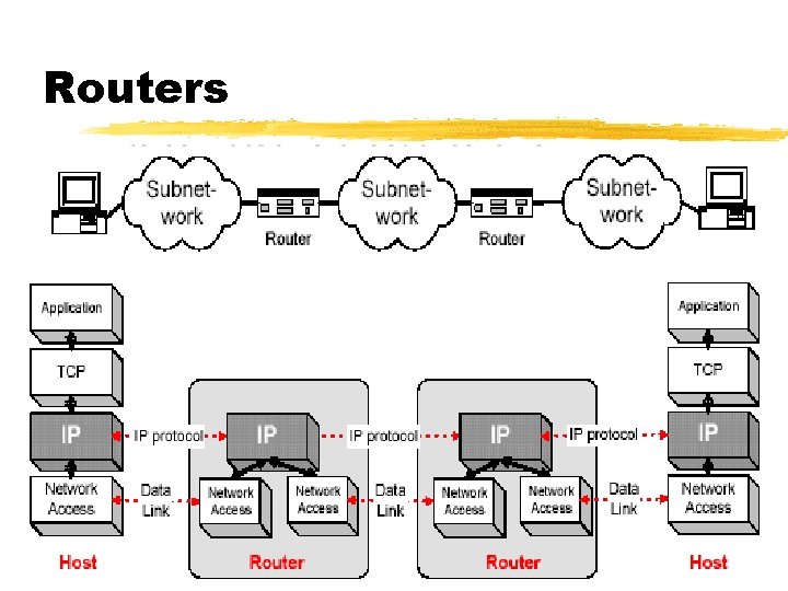 Routers 